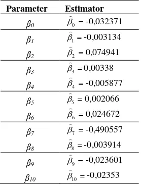 Tabel 9. Ringkasan hasil pemilihan titik knot dengan metode UBR 