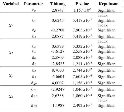 Tabel 8. Pengujian parameter model regresi secara parsial 