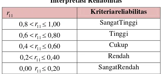 Tabel 3.4 Interpretasi Reliabilitas 