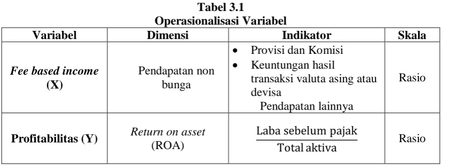 Tabel 3.1 Operasionalisasi Variabel 