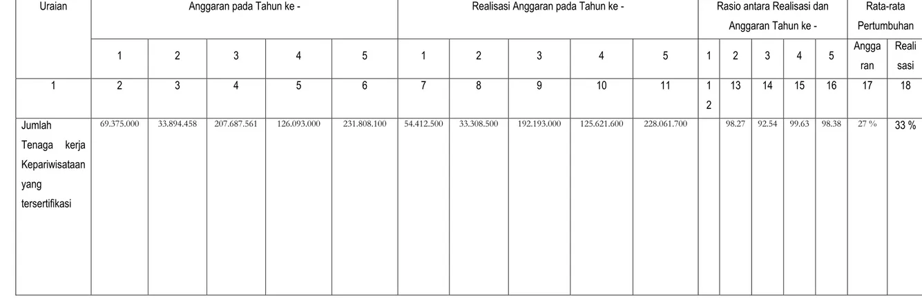 Tabel 2.2  Anggaran dan Realisasi Pendanaan Pelayanan Dinas Pariwisata dan Kebudayaan  Kabupaten Lombok Tengah 