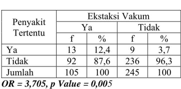 Tabel 2:  Hubungan  Faktor  Pre  eklampsi  dengan kejadian tindakan Ekstraksi  Vakum      Pre Eklamsi  Ekstaksi Vakum  Ya Tidak  f % f %  Ya 33  31,4  40  16,3  Tidak 72  68,6  205  83,7  Jumlah 105  100  245  100  OR = 2,349, p Value = 0,002 