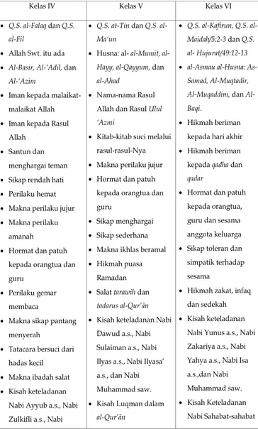 Tabel 4. Peta Sebaran Materi Pembelajaran  Pendidikan Agama Islam dan Budi Pekerti 