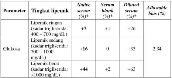 Tabel 4.1. Perbandingan Hasil Kadar Glukosa pada Serum Lipemik Sebelum dan  Sesudah Dilakukan Ultrasentrifugasi 