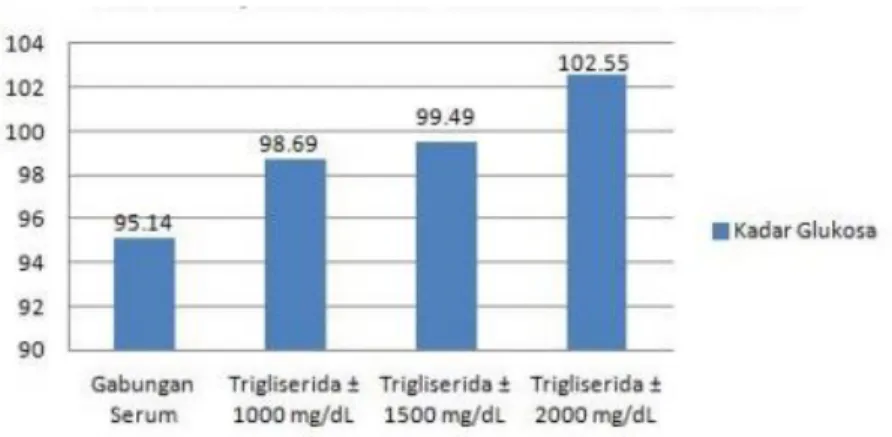 Gambar 4.2. Grafik Hasil Pemeriksaan Kadar Glukosa pada Pooled Serum  dengan Variasi Kadar Trigliserida Sebelum Diberi Perlakuan 
