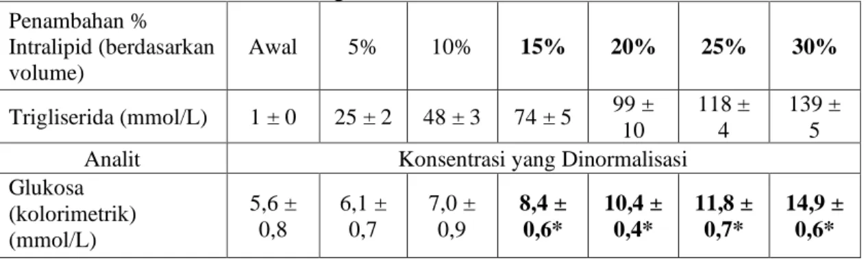 Tabel 4.5. Persentase (%) IVLE Gangguan Analitis dan Dampak pada  Pengukuran Konsentrasi Analit 