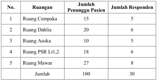 Tabel I : jumlah responden tiap ruangan rawat inap di RSMS Purwokerto 