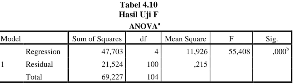 Tabel 4.10  Hasil Uji F 