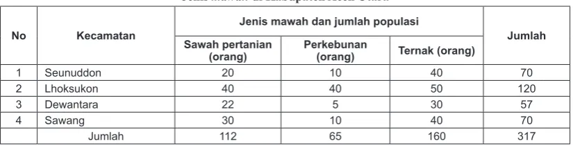 Tabel 1 di Kabupaten Aceh Utara