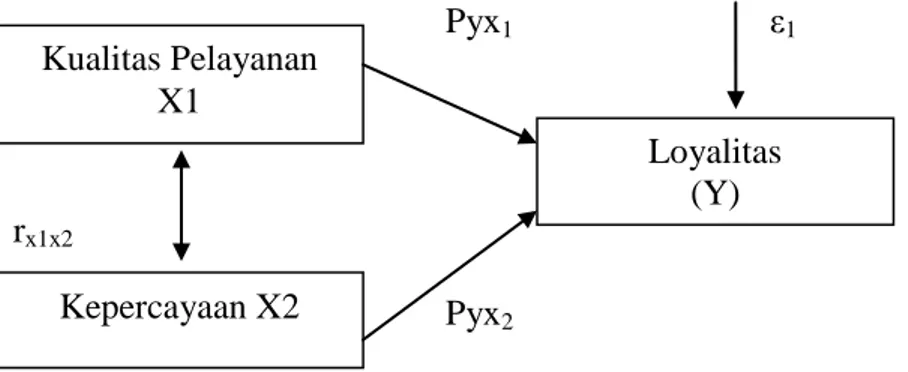 Gambar 2.1 Struktur Hubungan Kausal Antara Variabel  Dari  Gambar  2.1  analisis  jalur  tersebut  dapat  diturunkan  menjadi dua sub struktur dalam melakukan analisis jalur