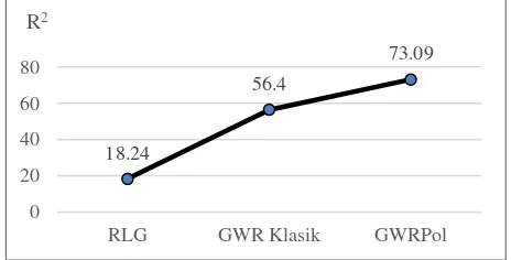 Gambar 4.  Nilai R2 model RLG, GWR Klasik, dan GWRPol berdasarkan data sampel 