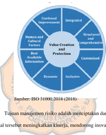 Gambar 1 Prinsip dan Tujuan Manajemen Risiko 