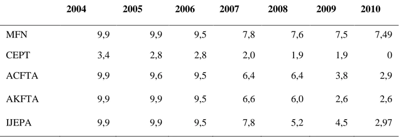 Tabel  di  atas  memperlihatkan  bahwa  tarif  yang  diberlakukan  Indonesia  untuk  mitra  dari  negara  ASEAN  telah  nol  semenjak  tahun  2010