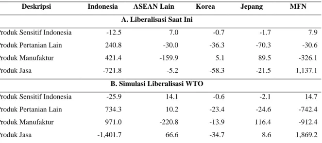 Tabel 4. Dampak Liberalisasi terhadap Surplus Perdagangan 