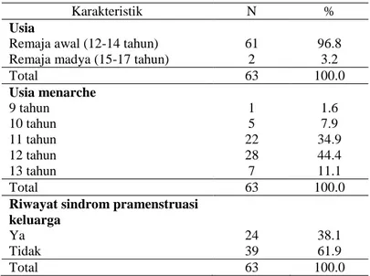 Tabel 1. Karakteristik subjek berdasarkan usia, usia menarche, riwayat sindrom  pramenstruasi 