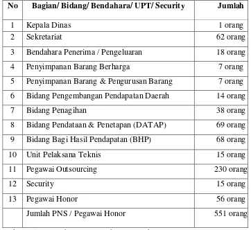 Tabel 4.1 Rekapitulasi Pegawai Dinas Pendapatan Kota Medan Tahun 2011 