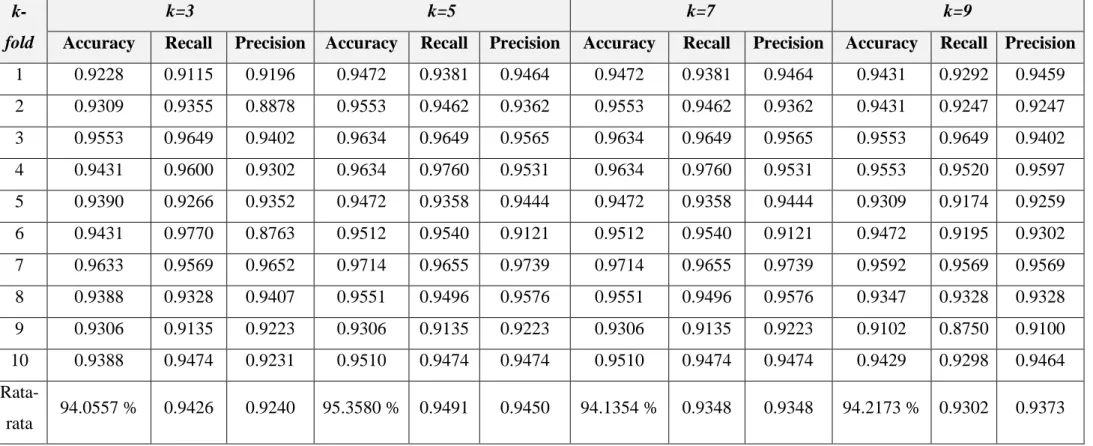 Table V-1. Hasil Pengujian Nilai Precision, Recall dan  Accuracy Menggunakan Algoritma k-Nearest Neighbor  dengan nilai  parameter k yang berbeda-beda 