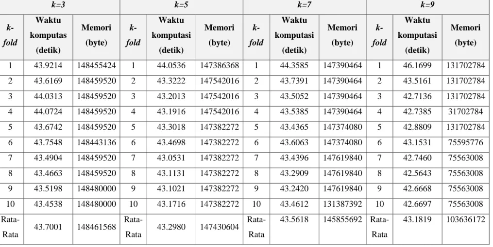 Table V-2. Hasil Pengujian Waktu Komputasi dan Memori yang dibutuhkan Algoritma k-Nearest Neighbor  dengan nilai parameter  k yang berbeda-beda