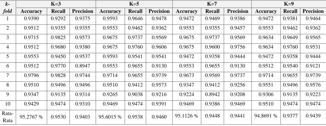 Table V-3. Hasil Pengujian Nilai Precision, Recall dan  Accuracy Menggunakan algoritma Modified k-Nearest Neighbor (MkNN) dengan  nilai parameter k yang berbeda-beda 