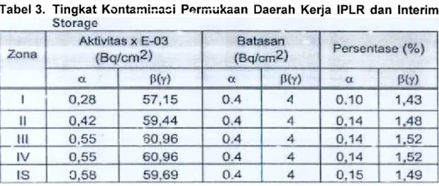Tabel  3.  Tingkat  K~ntami:-:a::i  P~rmukaan  Daerah  Kerja  IPLR  dan  Interim