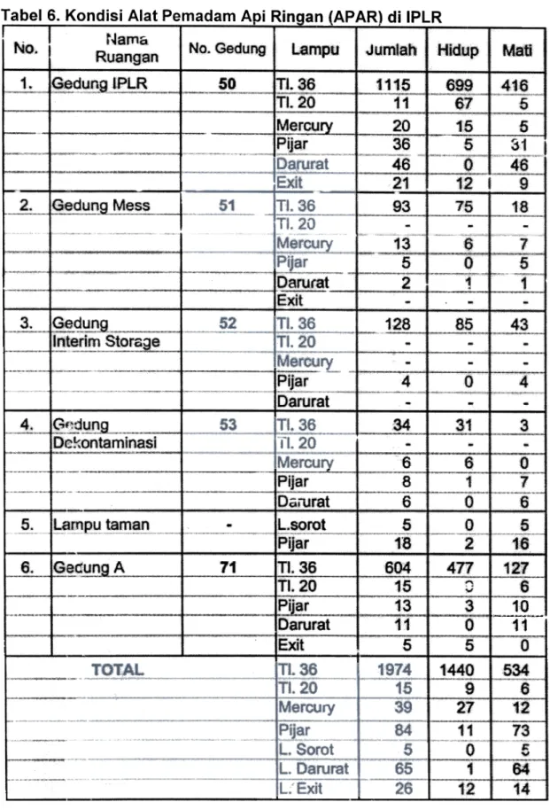 Tabel  6.  Kondisi  Alat  Pemadam  Aci  Rinaan  (A PAR)  di  IPLR