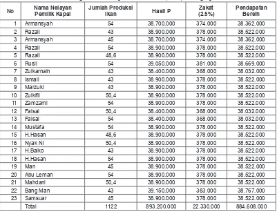 Tabel 2Keuntungan Pemilik Kapal Pada Satu kali (3 hari) Penangkapan