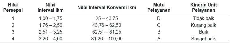 Tabel 2 Nilai Persepsi, Interval IKM, Interval Konversi IKM, Mutu