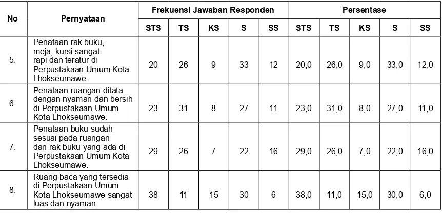 tabel 1tanggapan Responden terhadap Variabel koleksi Perpustakaan (X