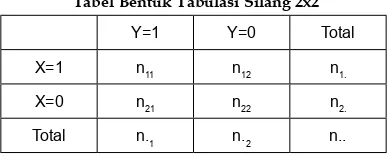 tabel Bentuk tabulasi Silang 2x2