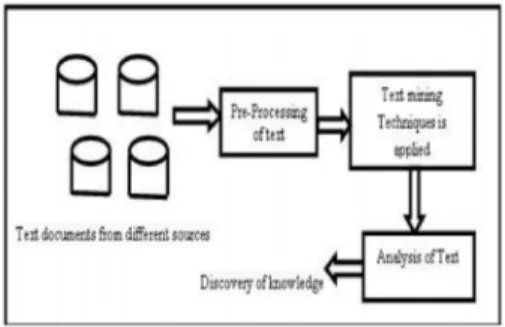 Gambar 2. 1 Flowchart Text Mining  Sumber: [15] 