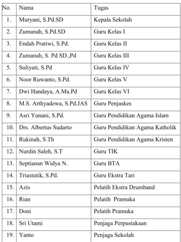 Tabel 3. Guru dan Karyawan SDN Minomartani 6 
