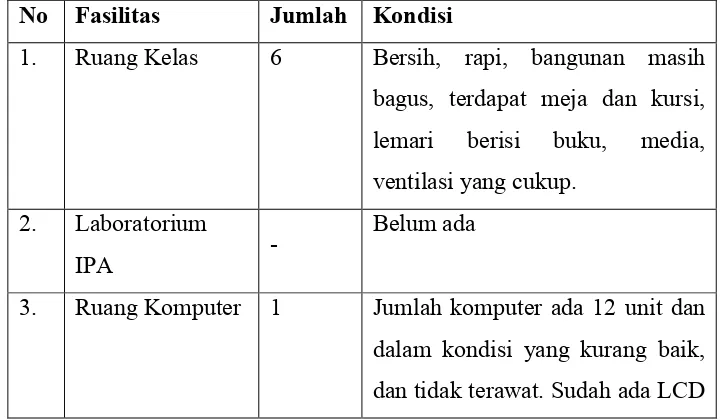 Tabel 1. Fasilitas SDN Minomartani 6 
