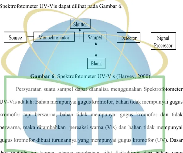 Gambar 6. Spektrofotometer UV-Vis (Harvey, 2000). 
