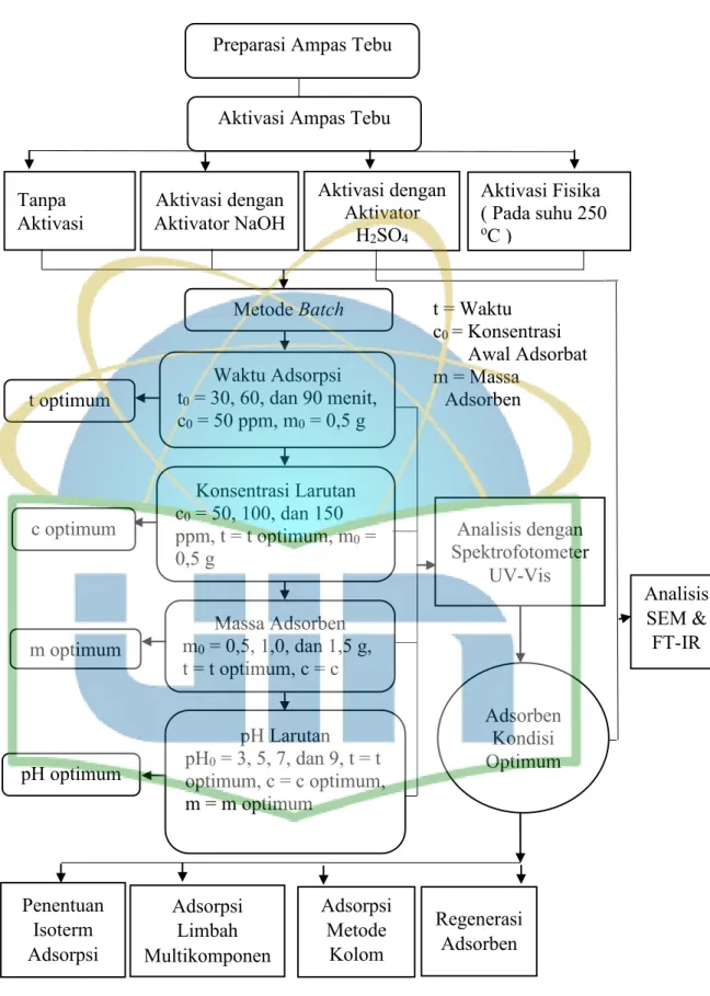 Gambar 9. Diagram Alir Penelitian. 