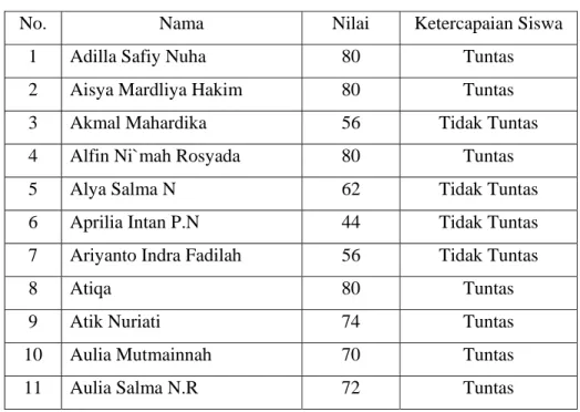 Tabel 2.4 Hasil Evaluasi Pra Siklus 