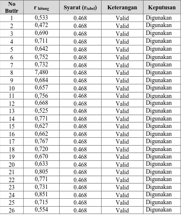 Tabel 3.7 Hasil Uji Validitas Instrumen Variabel Y  