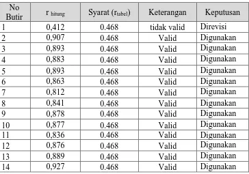Tabel 3.8 Hasil Uji Validitas Instrumen Variabel X1