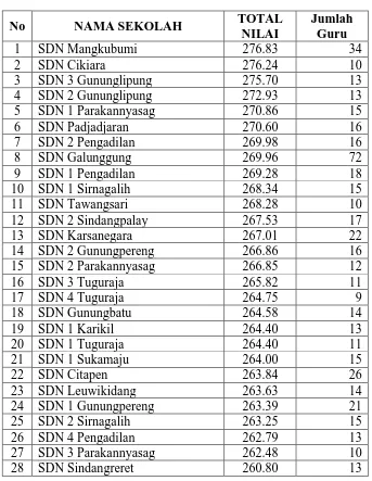 Tabel 3.1 Populasi Sekolah Dasar Negeri  yang mendapat Nilai US tertinggi di Kota Tasikmalaya