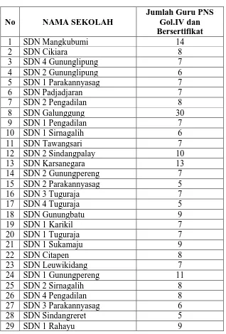 Tabel 3.2. Sampel Penelitian Sekolah Dasar Negeri  yang mendapat Nilai US tertinggi di Kota Tasikmalaya