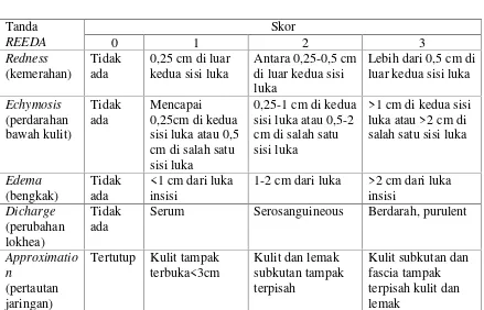 Tabel 2.REEDA Scale