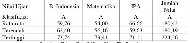 Tabel 1.1 Data Hasil Ujian Sekolah (US) 