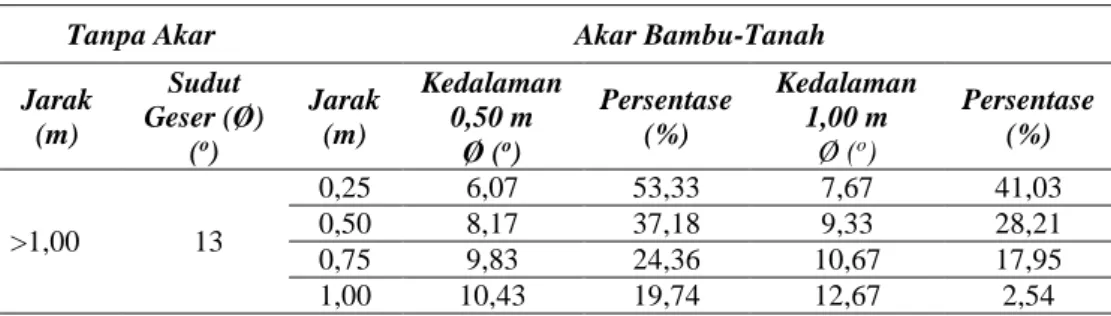 Tabel 4 : Persentase peurunan sudut geser dalam (Ø) akar bambu-tanah 