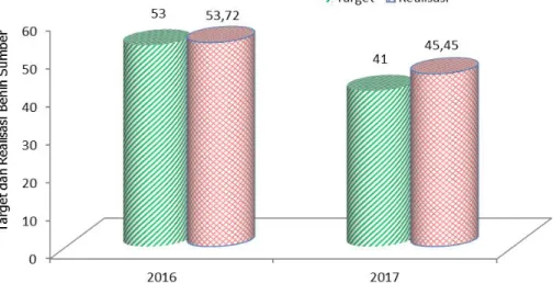 Gambar 12.  Perbandingan capaian kinerja produksi benih sumber Akabi tahun 2016 dan  2017