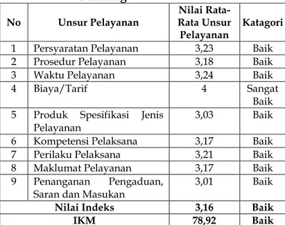 Tabel 1 Indeks Kepuasan Masyarakat  pada Dinas Tenaga Kerja Kota 