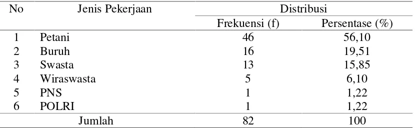 Tabel 2Distribusi Sampel Penelitian Berdasarkan Jenis Pekerjaan