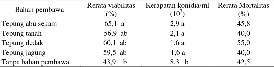 Tabel 1. Pengaruh bahan pembawa bioinsektisida jamur Metarhizium sp. terhadap viabilitas,kerapatan konidia serta mortalitas nimfa wereng coklat Nilaparvata lugens (Stal.)