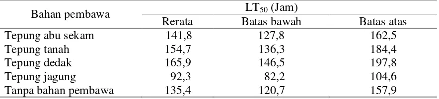 Tabel 2. Pengaruh bahan pembawa bioinsektisida jamur Metarhizium sp. terhadap Nilai LT50nimfa wereng batang coklat Nilaparvata lugens (Stal.)