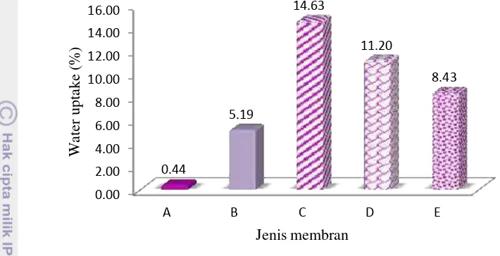 Gambar 6  Water uptake pada jenis membran A (PS), B (PSS 15%), C, D, dan E 