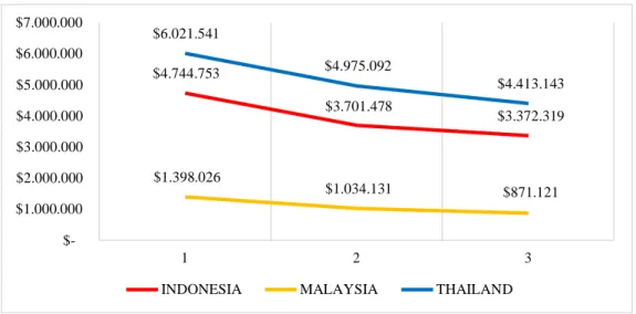 Gambar 1.1. Total Ekspor Karet Indonesia, Malaysia dan Thailand Ke Pasar Dunia Tahun 2014-2016