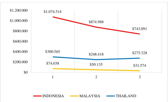 Gambar 1.2. Total Ekspor Karet Indonesia, Malaysia dan Thailand Ke Amerika Serikat 2014-2016